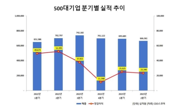 Xu hướng hoạt động hàng quý của 500 công ty lớn nhất (Nguồn: CEO score)